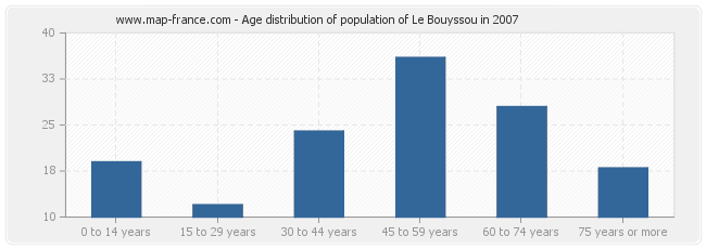 Age distribution of population of Le Bouyssou in 2007